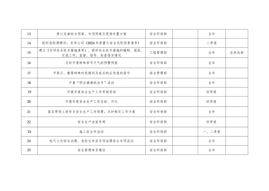 2024年度安全生产工作计划总表.docx_第2页