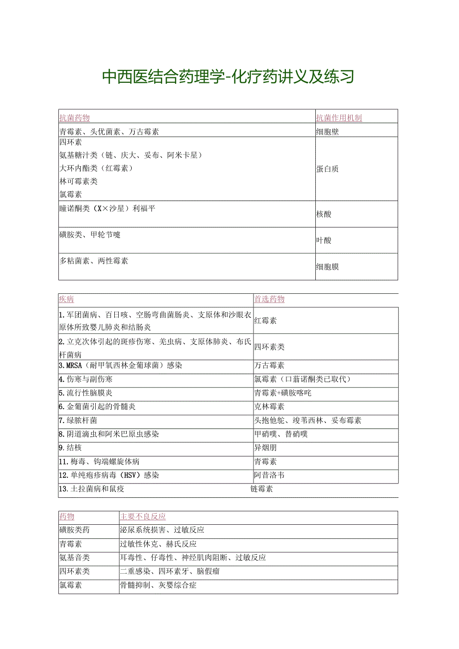 中西医结合药理学-化疗药讲义及练习.docx_第1页