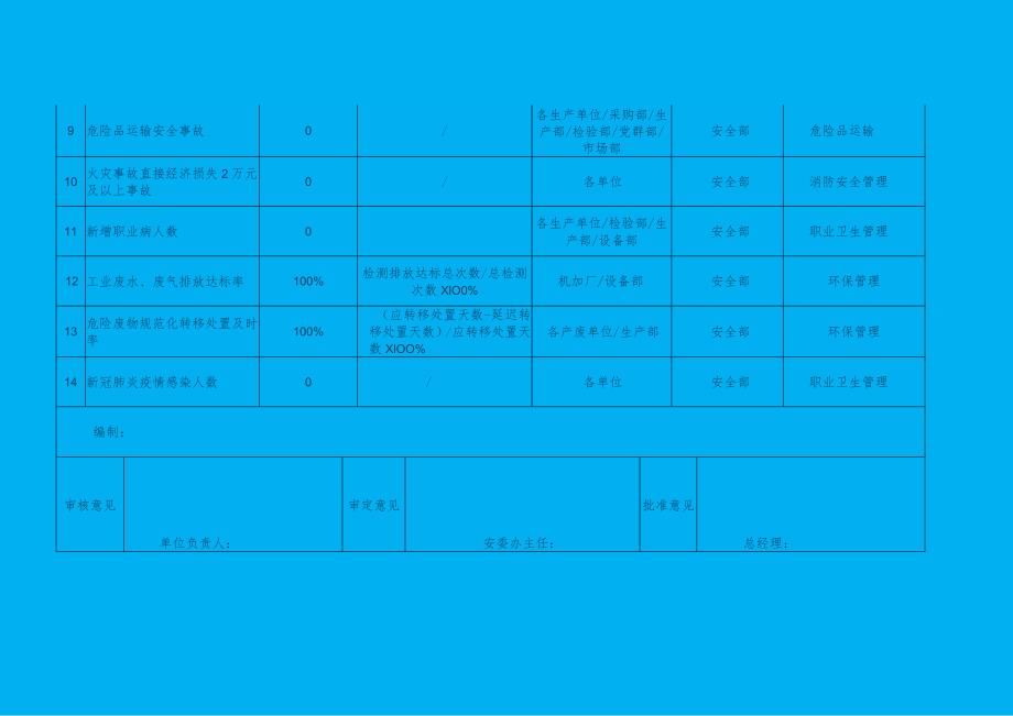 2024年度安全生产工作目标表格汇编.docx_第2页