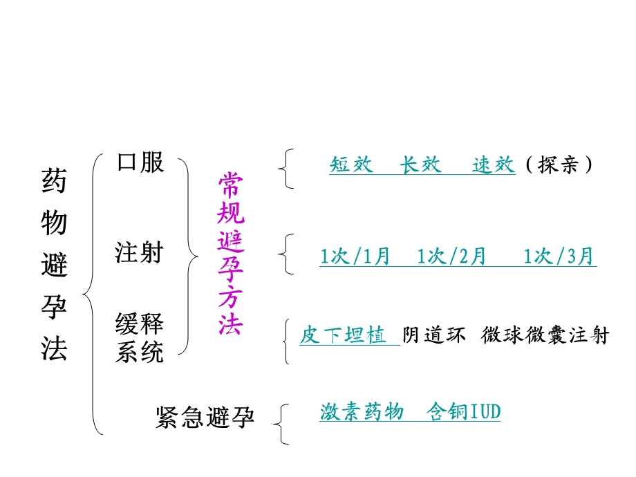 避孕节育技术总复习(17).ppt.ppt_第3页