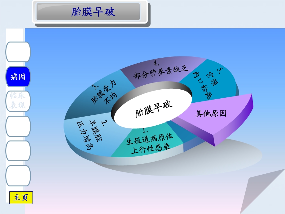 胎膜早破ppt幻灯片.ppt_第3页