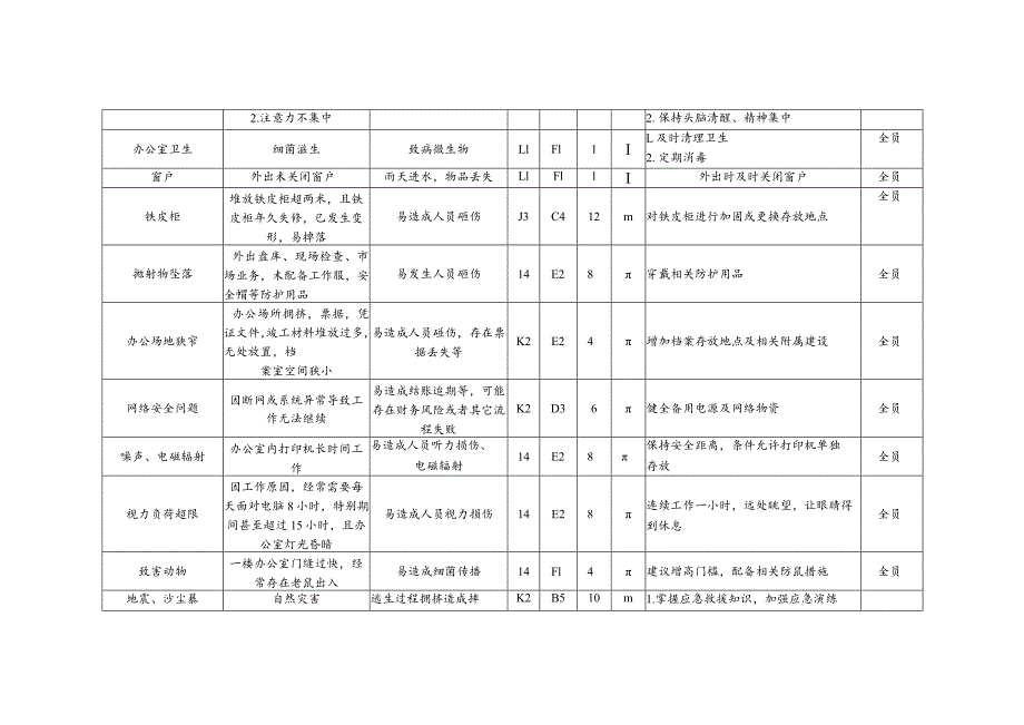 职能部门危险源辨识.docx_第3页