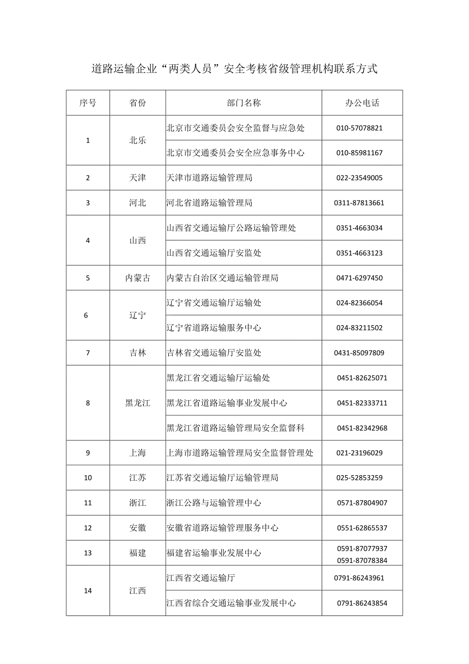 道路运输企业“两类人员”安全考核省级管理机构联系方式.docx_第1页