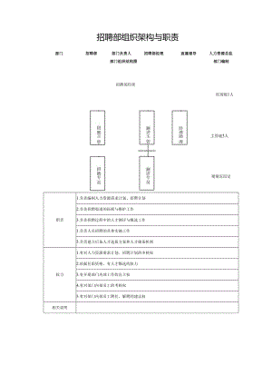 招聘部组织架构与职责.docx