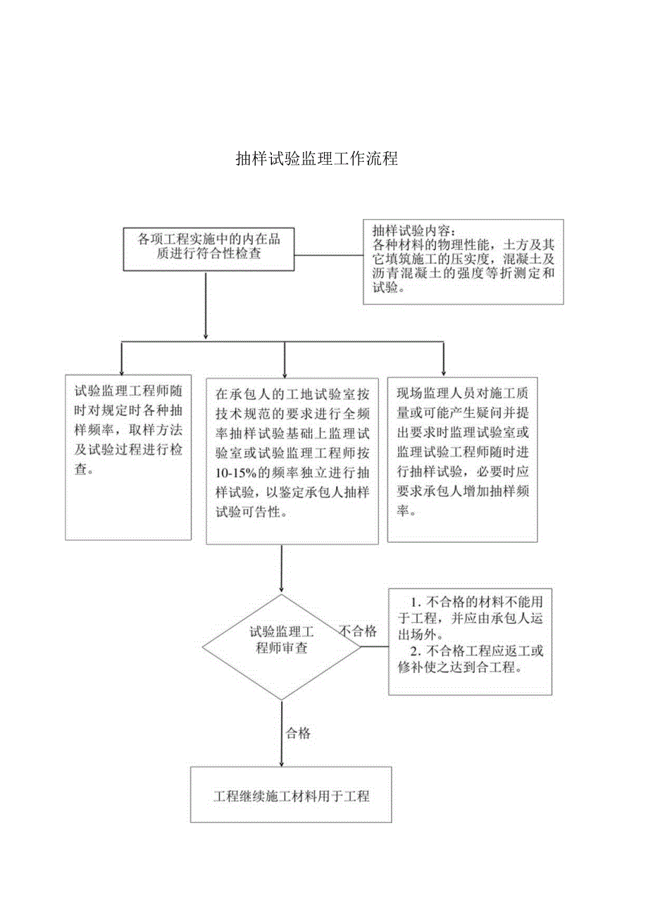 测量监理工作流程图.docx_第3页