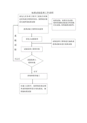 测量监理工作流程图.docx