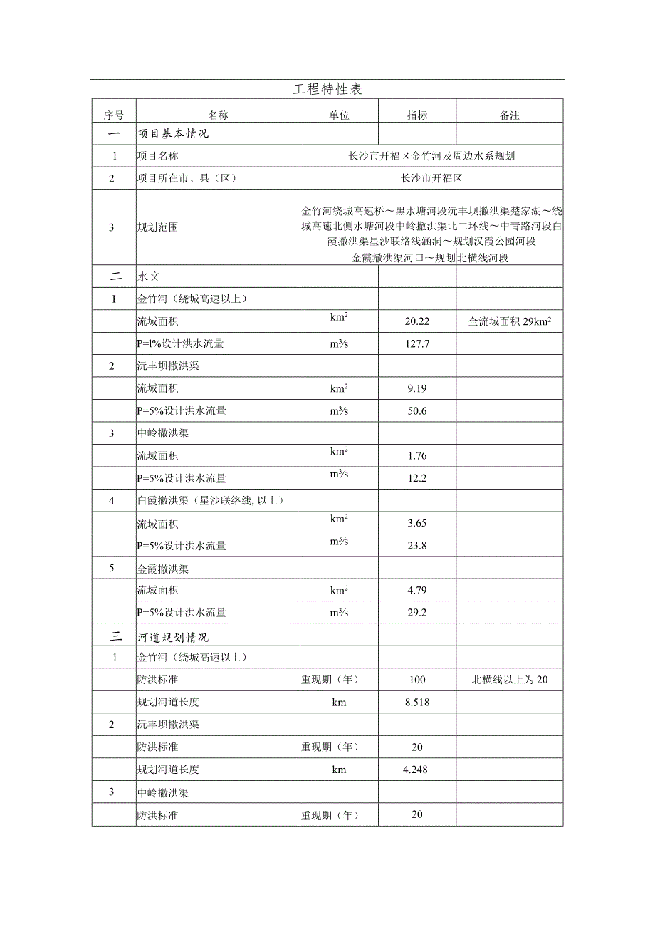 金竹河及周边四条水系规划.docx_第1页