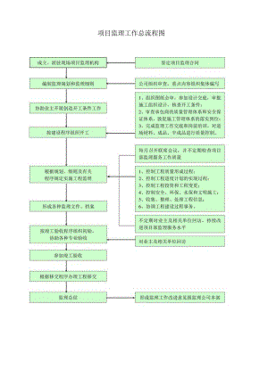 项目监理工作总流程图按顺序.docx