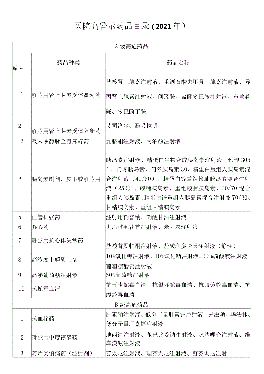 高警示药品分类目录2021(2021年九月整理).docx_第1页