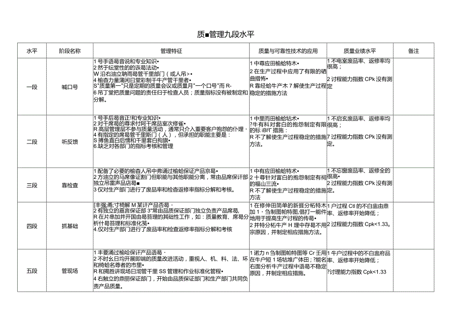 质量管理九段水平.docx_第1页