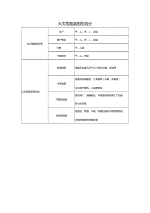 火灾危险类别的划分.docx