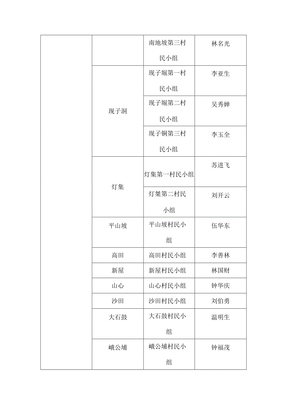 那务六村村组两级负责人名录.docx_第2页