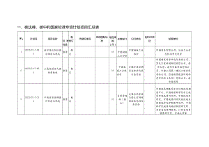 碳达峰、碳中和国家标准专项计划和国家标准外文版计划项目汇总表-国家标准化管理委员会-20231229.docx