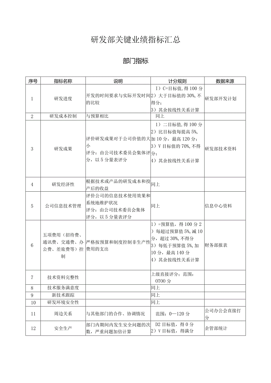 研发部关键业绩指标汇总.docx_第1页