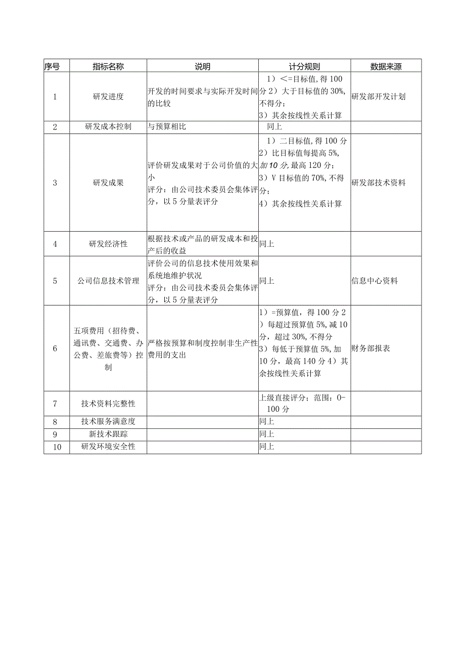 研发部关键业绩指标汇总.docx_第3页