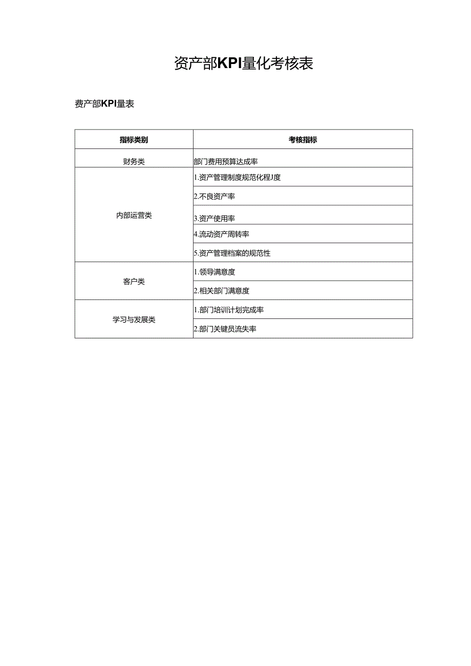 资产部KPI量化考核表.docx_第1页