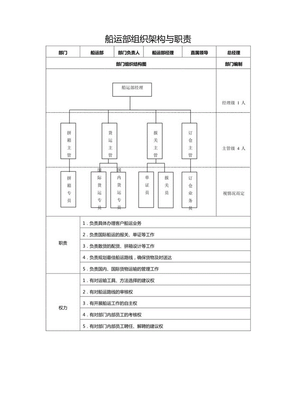 船运部组织架构与职责.docx_第1页