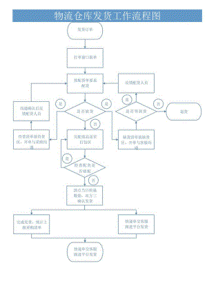 物流仓库发货工作流程图.docx