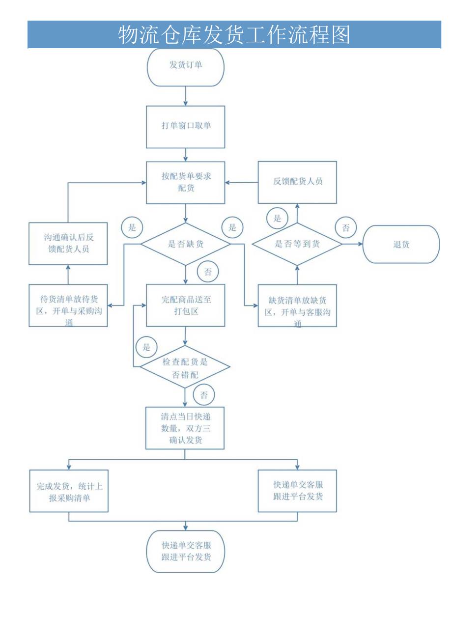 物流仓库发货工作流程图.docx_第1页