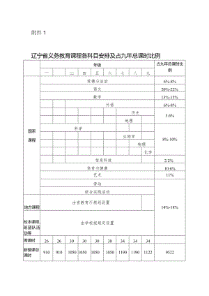 辽宁省义务教育课程各科目安排及占九年总课时比例.docx