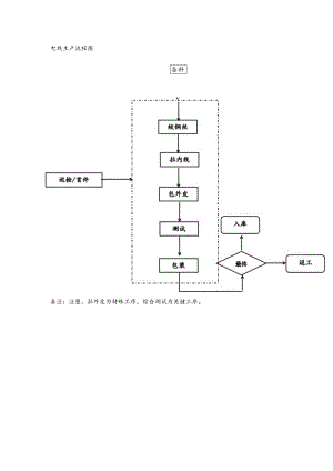 电线生产流程图.docx