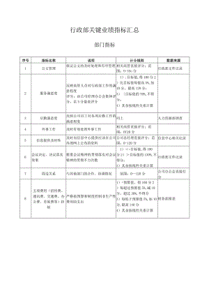 行政部关键业绩指标汇总.docx