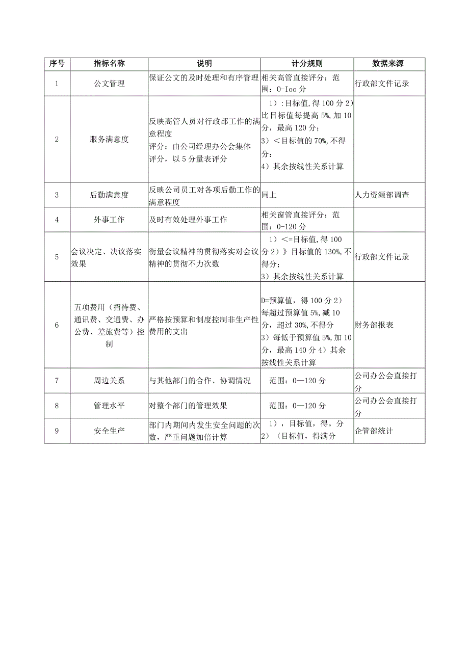 行政部关键业绩指标汇总.docx_第2页