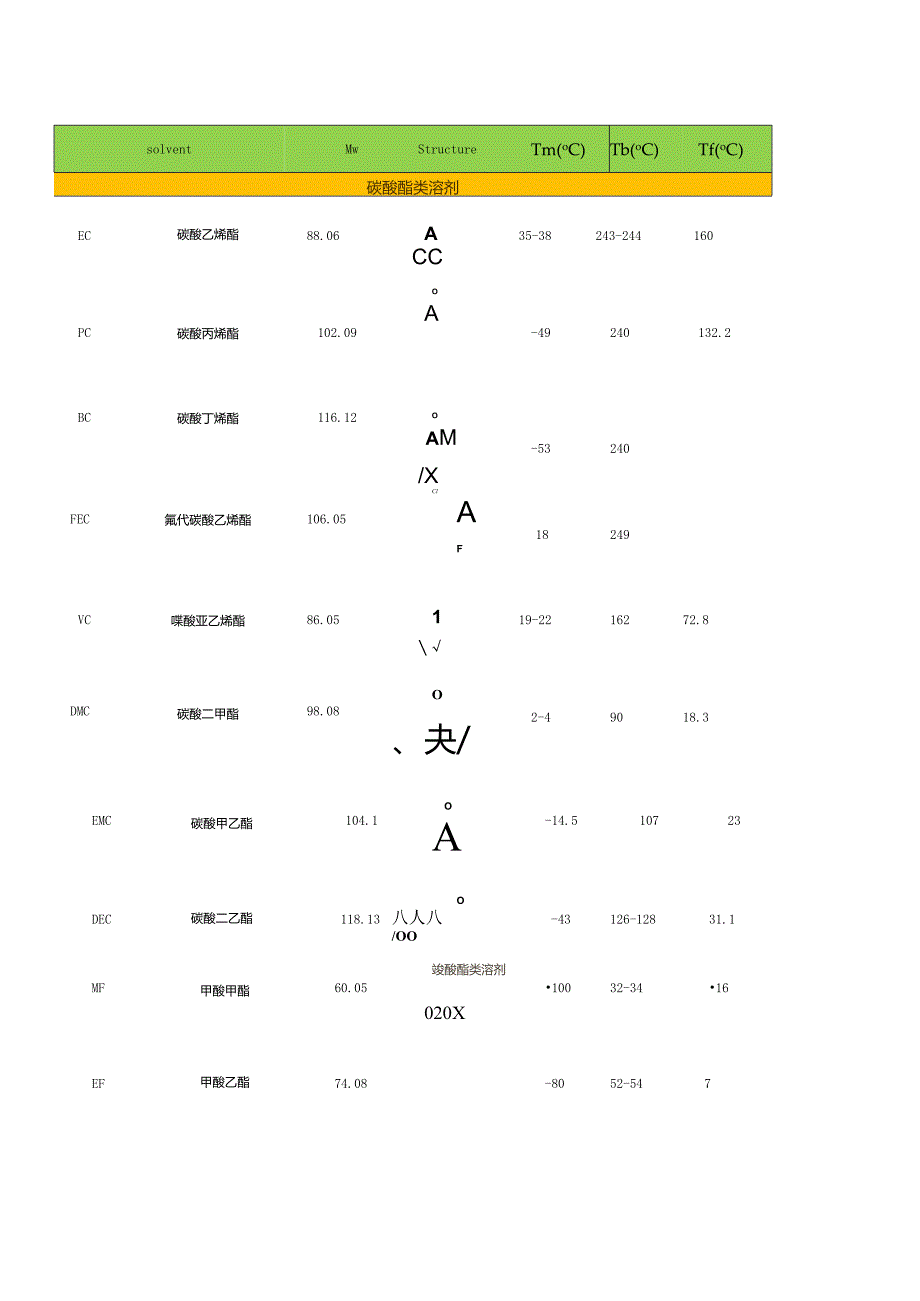 锂离子电池电解液各类溶剂物化性质.docx_第1页