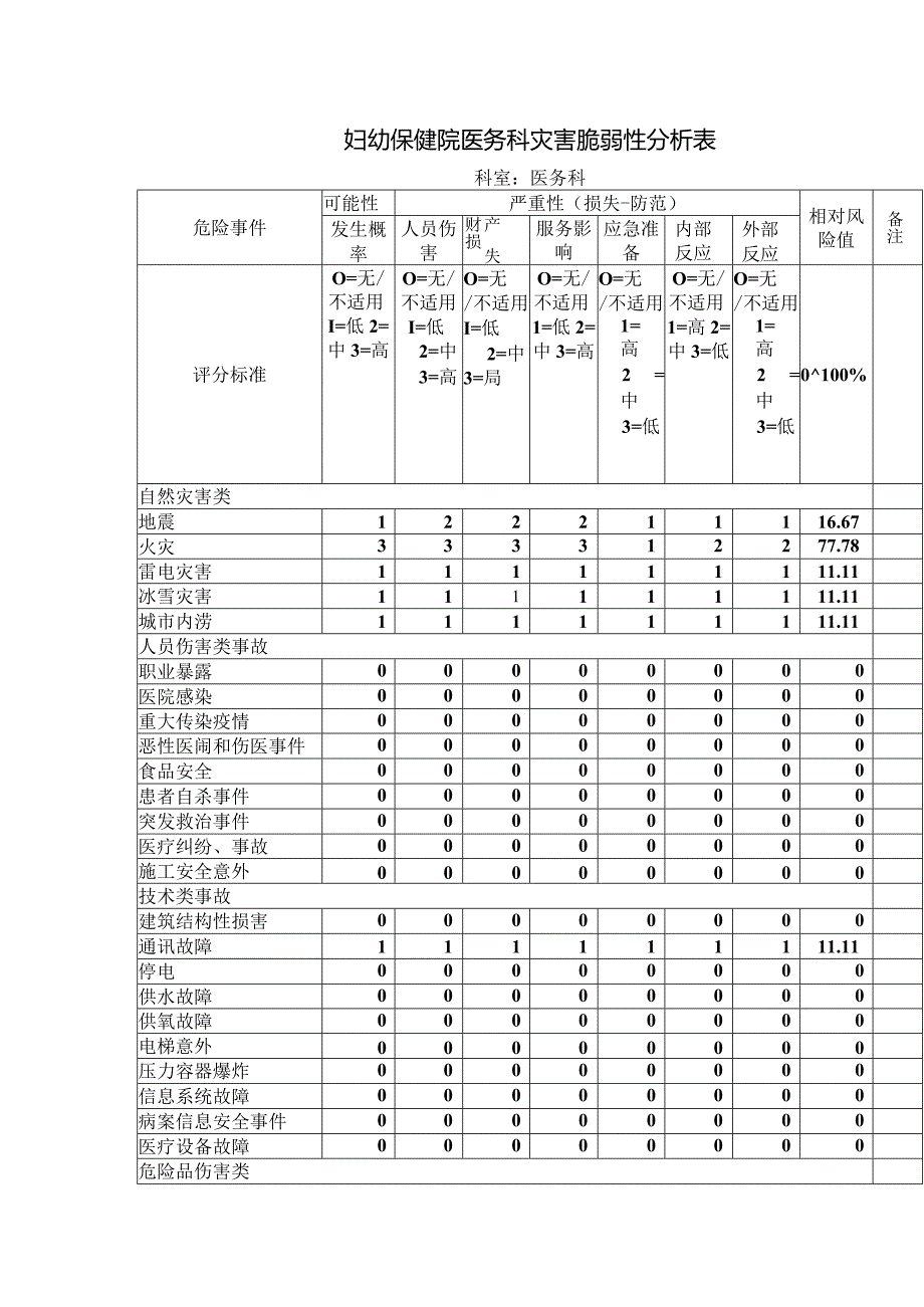 妇幼保健院医务科灾害脆弱性分析表.docx_第1页