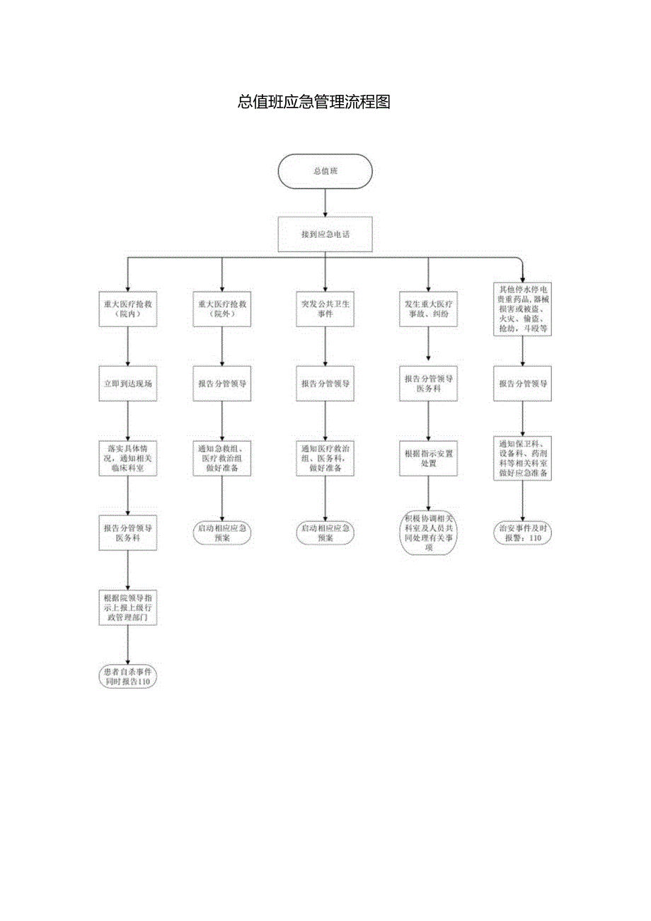 总值班应急管理流程图.docx_第1页