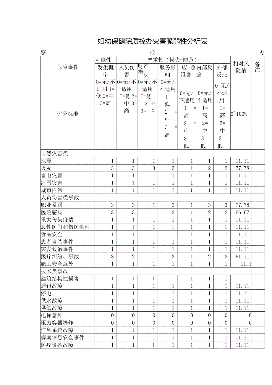 妇幼保健院质控办灾害脆弱性分析表.docx_第1页