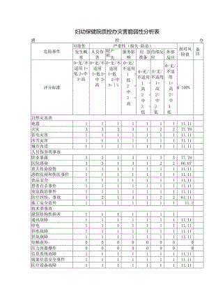 妇幼保健院质控办灾害脆弱性分析表.docx