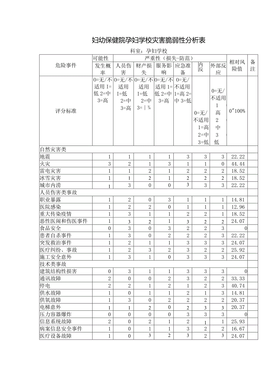 妇幼保健院孕妇学校灾害脆弱性分析表.docx_第1页