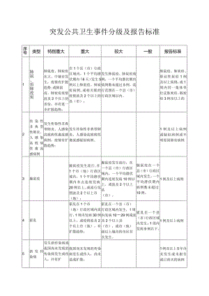 突发公共卫生事件分级及报告标准.docx