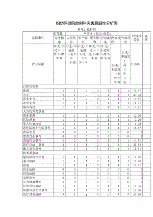 妇幼保健院放射科灾害脆弱性分析表.docx