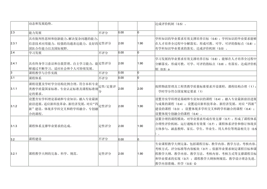 XX工程技术大学202X年物流管理与工程类专业评估指标体系及自评评估得分（2024年）.docx_第2页