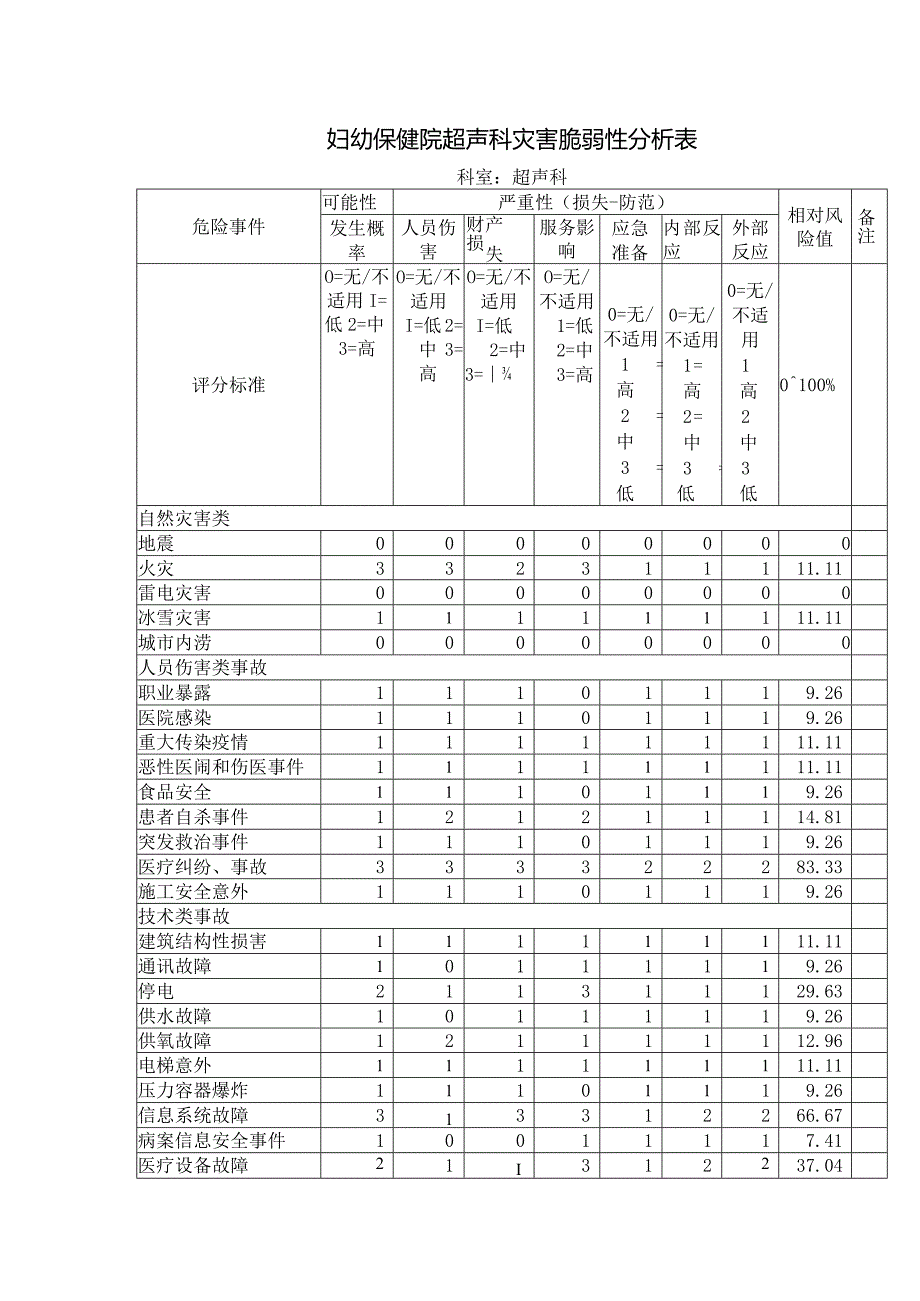 妇幼保健院超声科灾害脆弱性分析表.docx_第1页