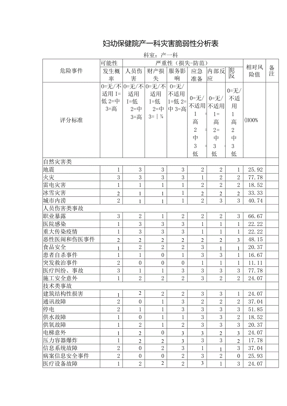 妇幼保健院产一科灾害脆弱性分析表.docx_第1页