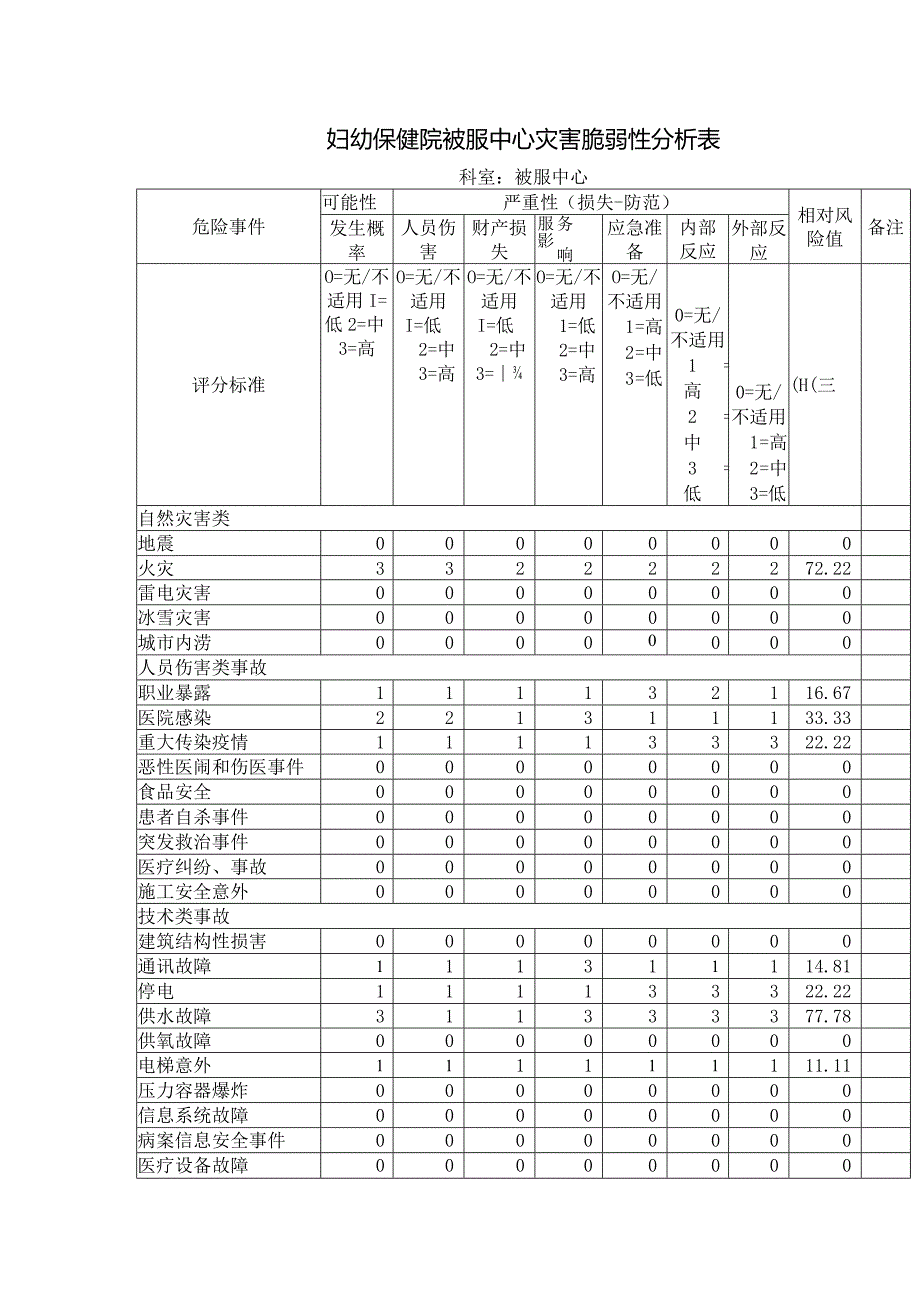 妇幼保健院被服中心灾害脆弱性分析表.docx_第1页