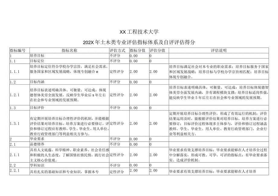 XX工程技术大学202X年土木类专业评估指标体系及自评评估得分（2024年）.docx_第1页