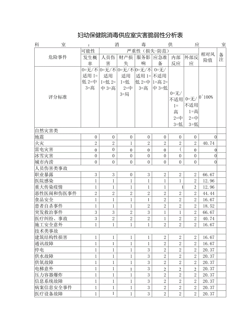 妇幼保健院消毒供应室灾害脆弱性分析表.docx_第1页