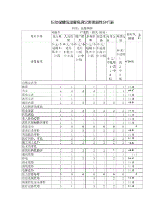 妇幼保健院温馨病房灾害脆弱性分析表.docx