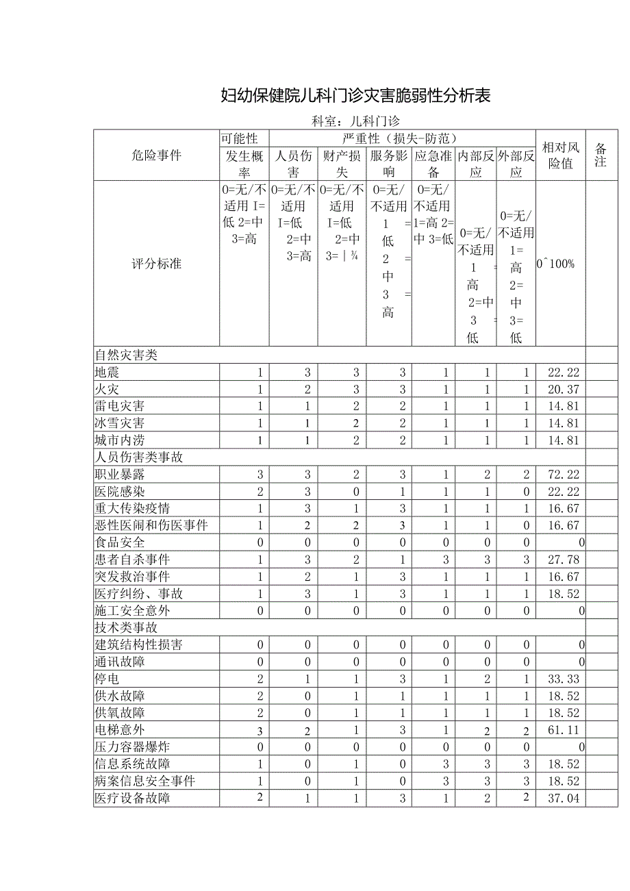 妇幼保健院儿科门诊灾害脆弱性分析表.docx_第1页