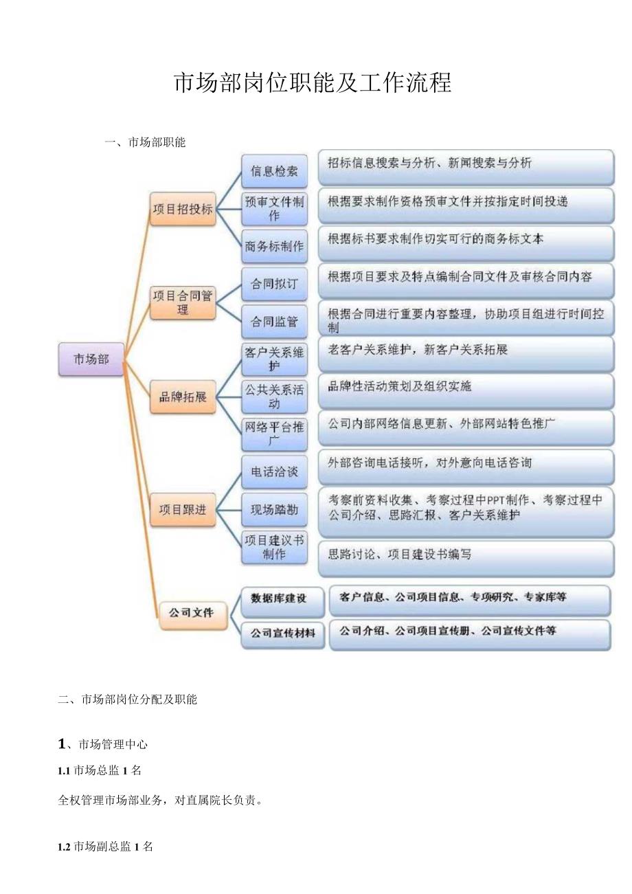 市场部职位分工及流程.docx_第1页