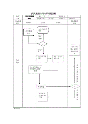 投资集团公司内部招聘流程.docx