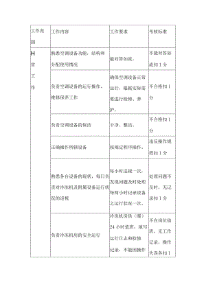 公司空调工日常考核标准.docx