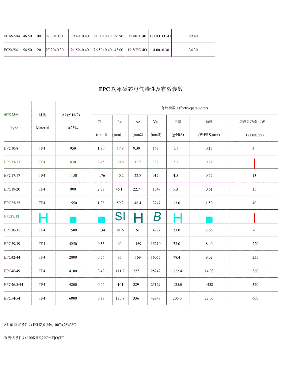 开关电源磁芯尺寸功率等参数.docx_第2页