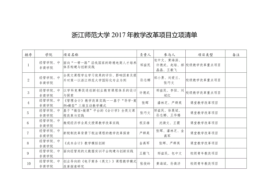 浙江师范大学2017年教学改革项目立项清单.docx_第1页