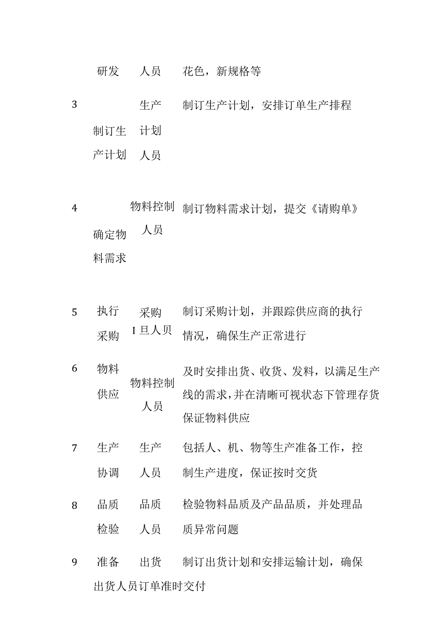 订单处理流程全套.docx_第3页