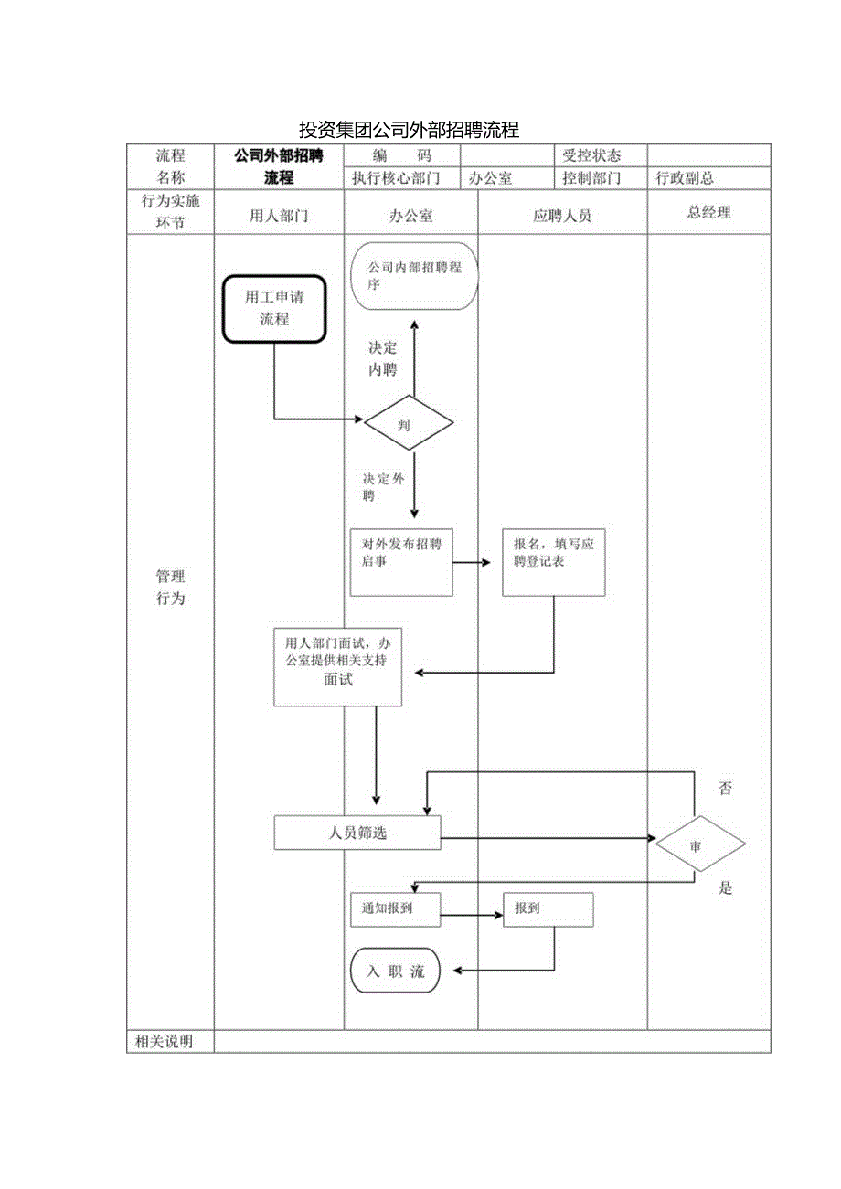 投资集团公司外部招聘流程.docx_第1页